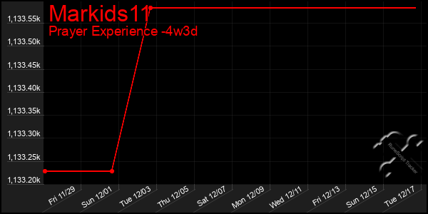 Last 31 Days Graph of Markids11