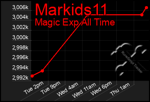 Total Graph of Markids11