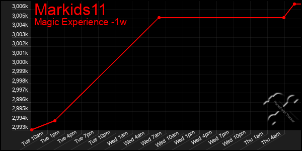 Last 7 Days Graph of Markids11