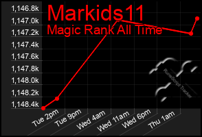 Total Graph of Markids11