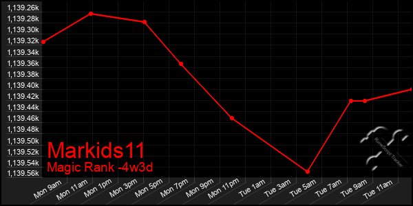 Last 31 Days Graph of Markids11