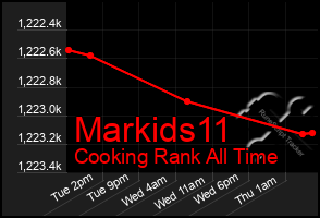 Total Graph of Markids11