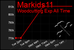 Total Graph of Markids11