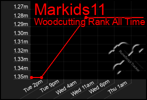 Total Graph of Markids11