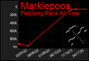 Total Graph of Markiepoos