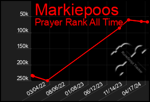 Total Graph of Markiepoos