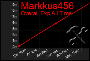 Total Graph of Markkus456