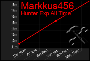 Total Graph of Markkus456