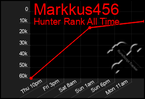 Total Graph of Markkus456