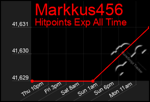 Total Graph of Markkus456