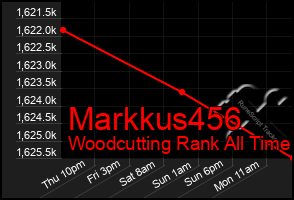 Total Graph of Markkus456