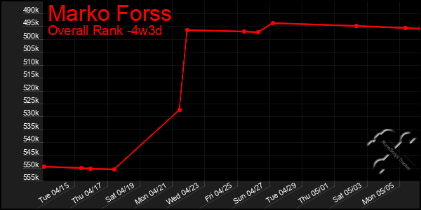Last 31 Days Graph of Marko Forss