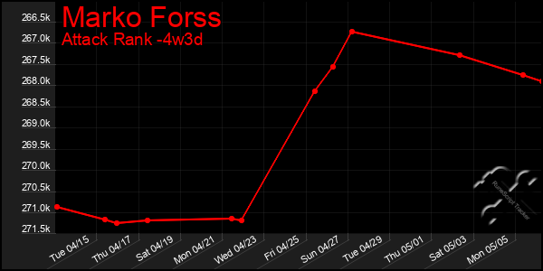 Last 31 Days Graph of Marko Forss
