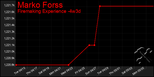Last 31 Days Graph of Marko Forss