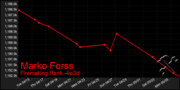 Last 31 Days Graph of Marko Forss