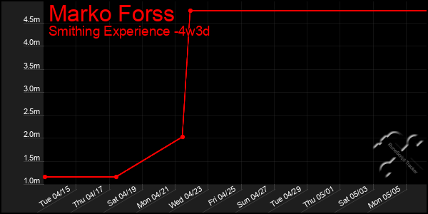 Last 31 Days Graph of Marko Forss