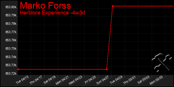 Last 31 Days Graph of Marko Forss