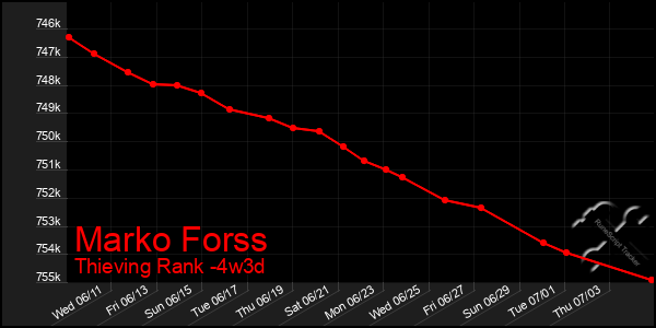 Last 31 Days Graph of Marko Forss