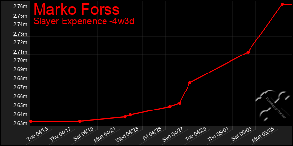 Last 31 Days Graph of Marko Forss