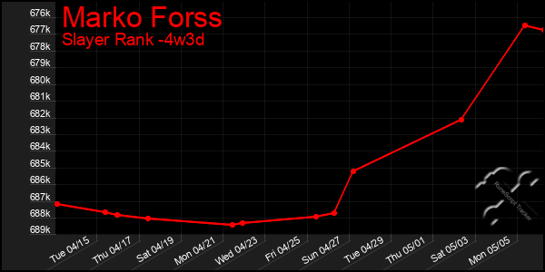 Last 31 Days Graph of Marko Forss