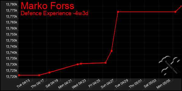 Last 31 Days Graph of Marko Forss