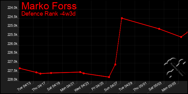 Last 31 Days Graph of Marko Forss