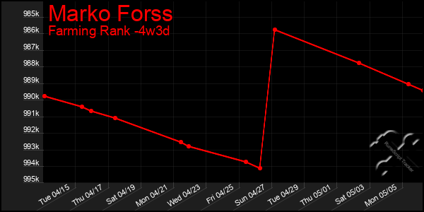 Last 31 Days Graph of Marko Forss