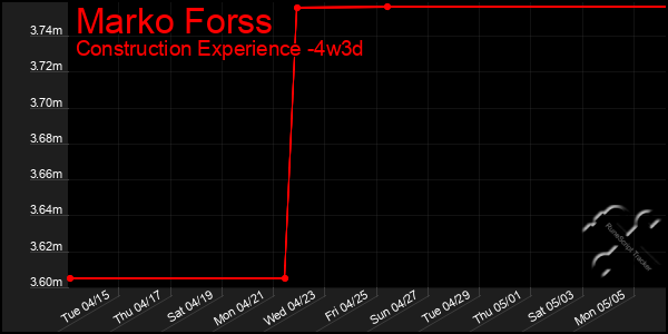 Last 31 Days Graph of Marko Forss