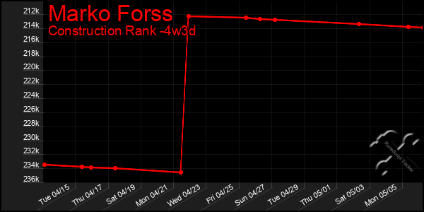 Last 31 Days Graph of Marko Forss