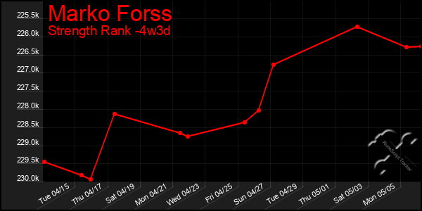 Last 31 Days Graph of Marko Forss