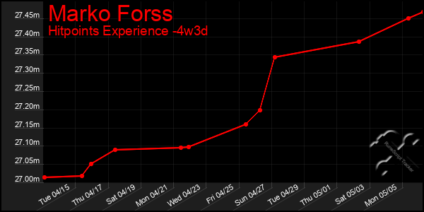 Last 31 Days Graph of Marko Forss