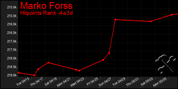 Last 31 Days Graph of Marko Forss