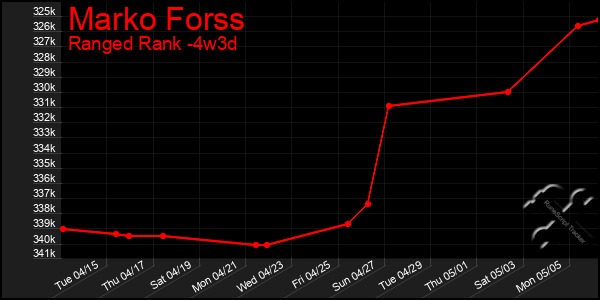 Last 31 Days Graph of Marko Forss