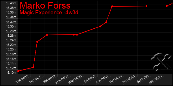Last 31 Days Graph of Marko Forss