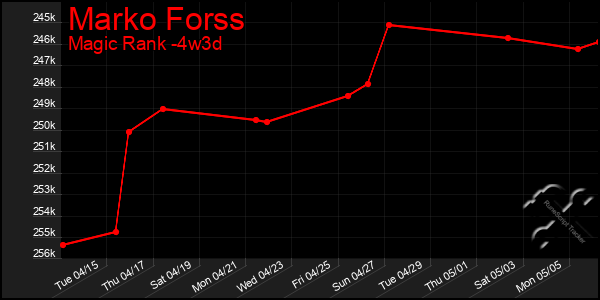 Last 31 Days Graph of Marko Forss