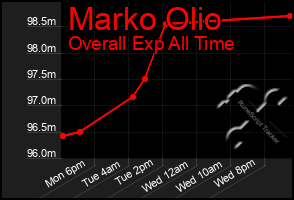 Total Graph of Marko Olio