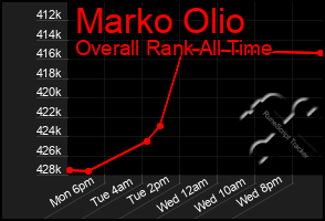 Total Graph of Marko Olio