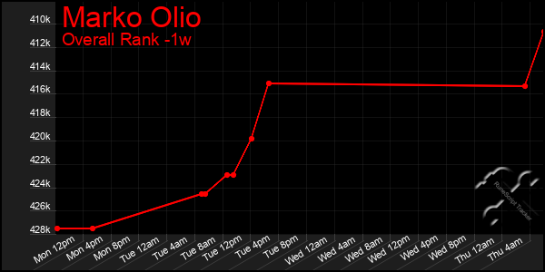 1 Week Graph of Marko Olio