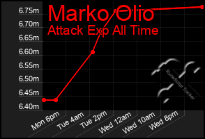 Total Graph of Marko Olio