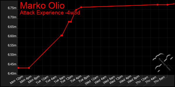 Last 31 Days Graph of Marko Olio