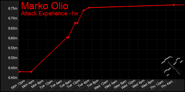 Last 7 Days Graph of Marko Olio