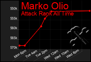 Total Graph of Marko Olio