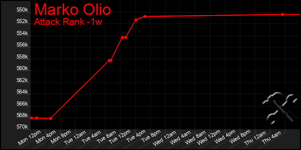 Last 7 Days Graph of Marko Olio