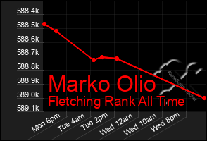 Total Graph of Marko Olio