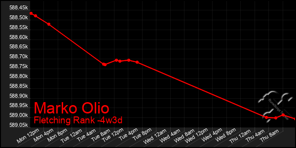 Last 31 Days Graph of Marko Olio