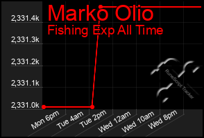 Total Graph of Marko Olio