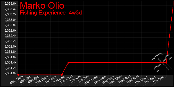 Last 31 Days Graph of Marko Olio