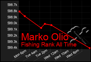 Total Graph of Marko Olio