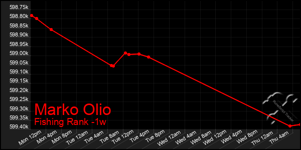 Last 7 Days Graph of Marko Olio