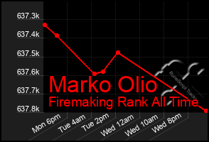 Total Graph of Marko Olio